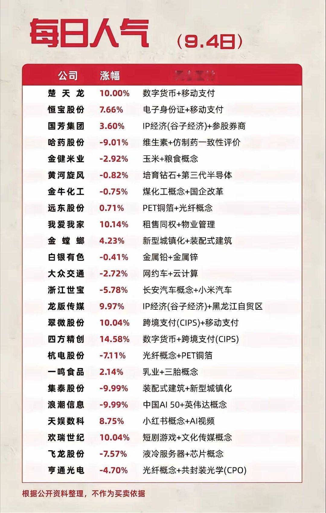 9月4日人气榜简评9月4日市场涨跌分化明显，上演典型高低切换。上涨方向集中在数字