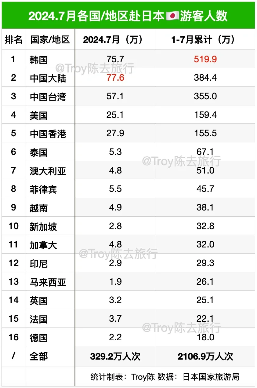 2024.7各国/地区赴日本🇯🇵游客人数