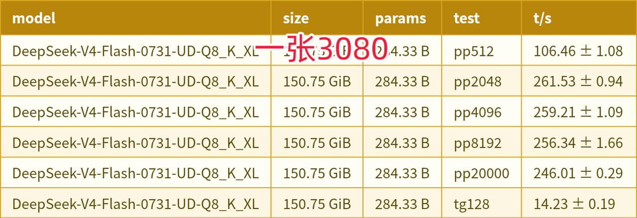 天亮了，部署正式版DS-V4-Flash-0731的成本真的不高！
这样的好模型