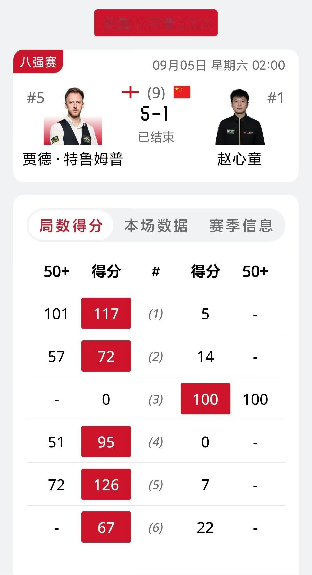 赵心童完败特鲁姆普！原本期待的八强大战变成了一边倒的比赛，熬夜的球迷并没有得到期