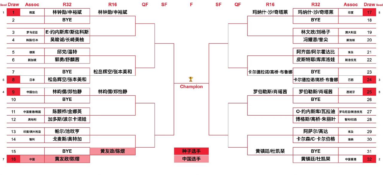 上半区群星荟萃[吃瓜群众]，
1/4区尤其精彩，
黄友政/陈熠🇨🇳在2/4区