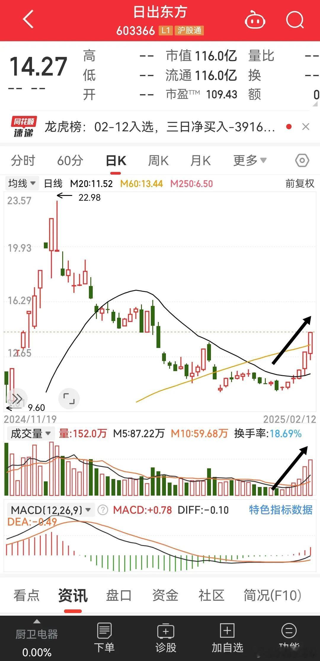 我只想蹭个反弹，类似日出东方这种，有阳线，有放量，同时涨幅还不算很高的标的。我觉