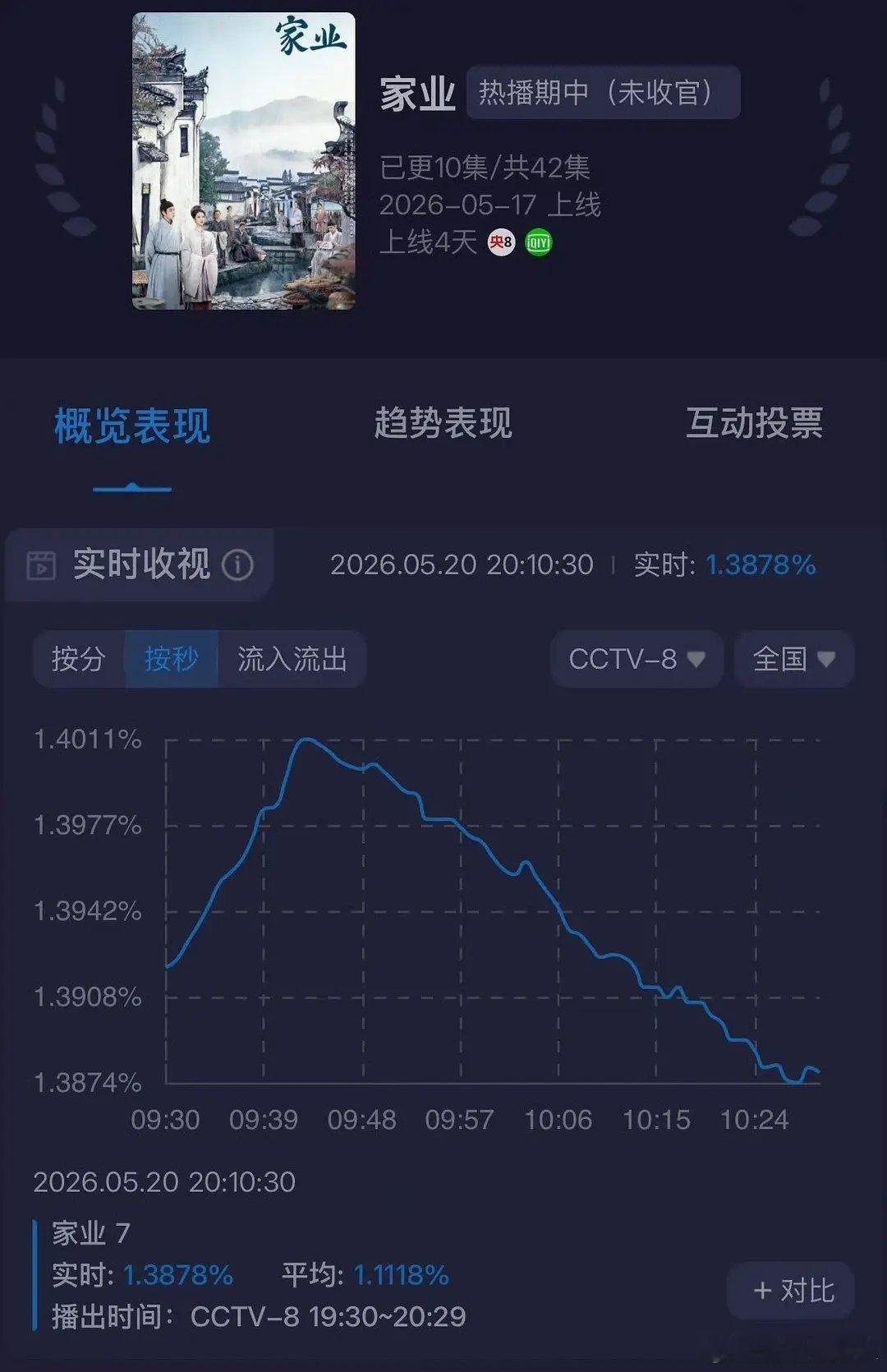 杨紫家业收视率一天比一天低，感觉超越唐嫣的爱情没有神话了…… 