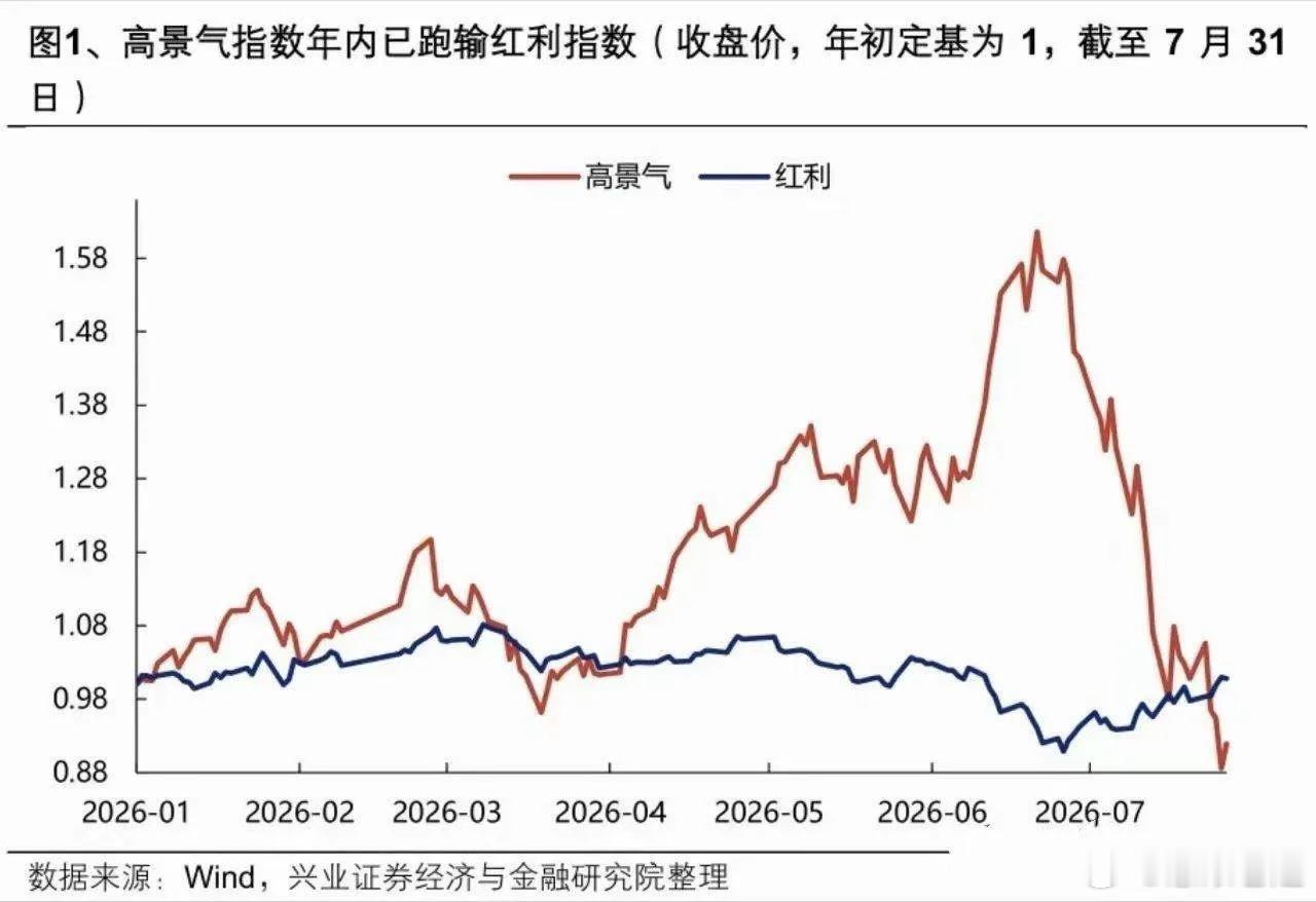 不少人疑惑：国产替代、科技兴国长期逻辑没变，行业业绩景气度也拉满，近期科技股却暴