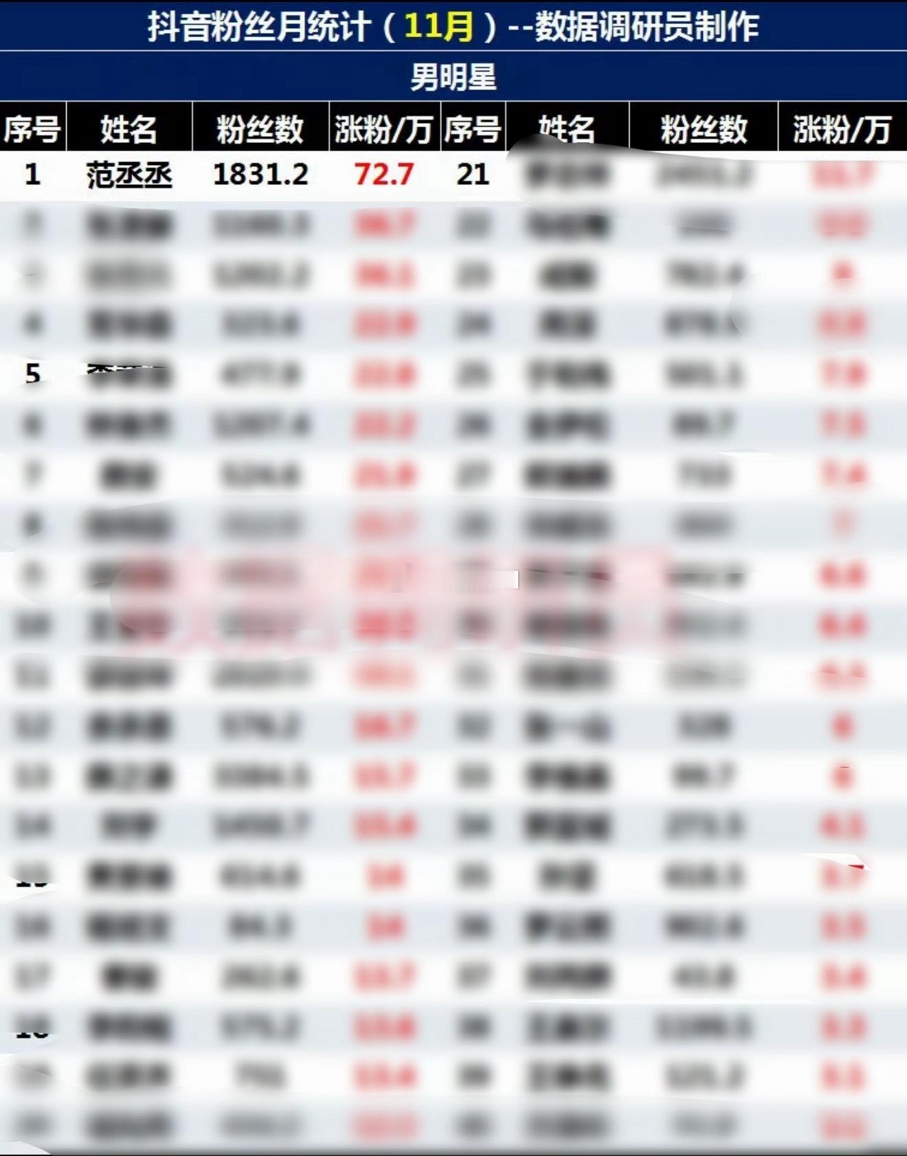 抖男艺人10月和11月，连续俩月涨粉第一都是范丞丞 