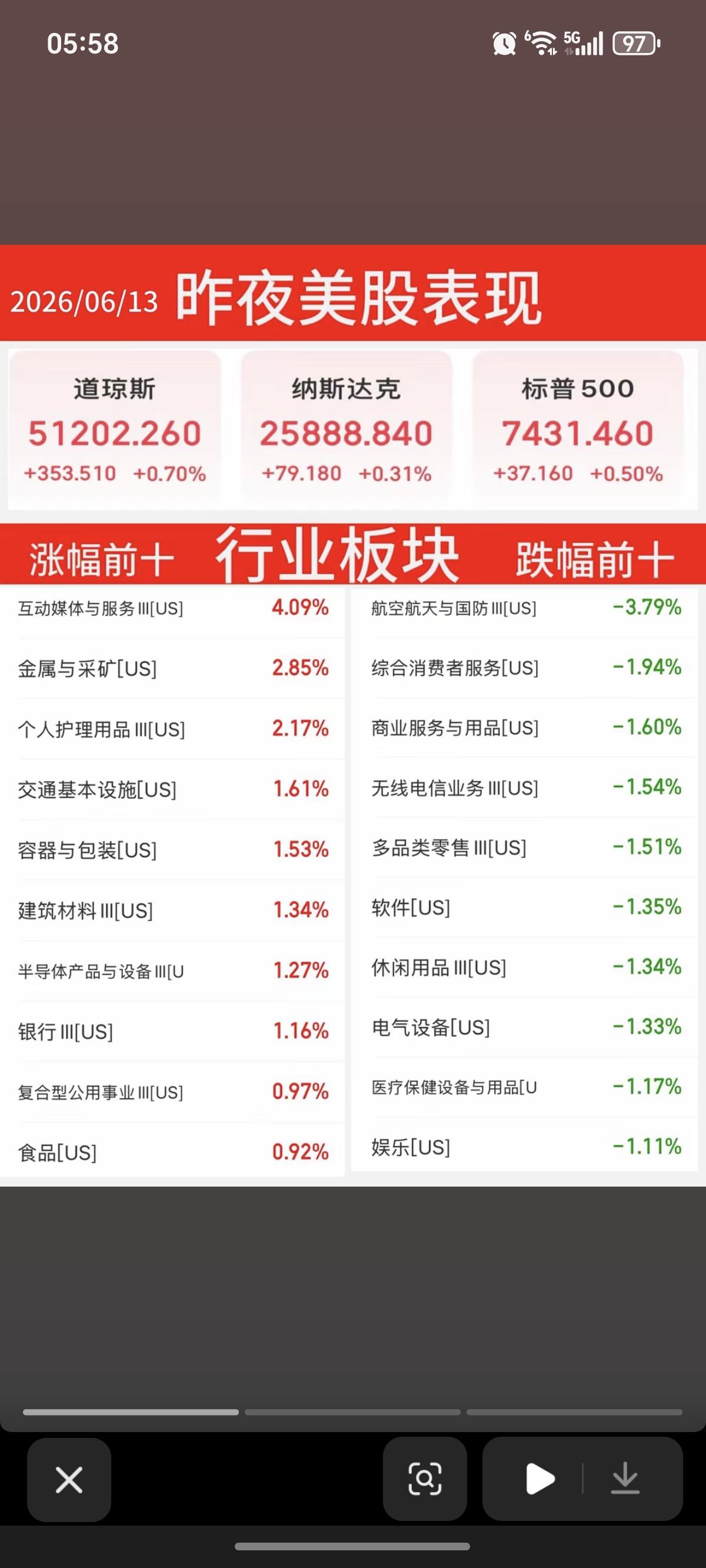 6.14周末   周五美股指数+题材股 表现！

三大指数全线收涨，原油跌4%！