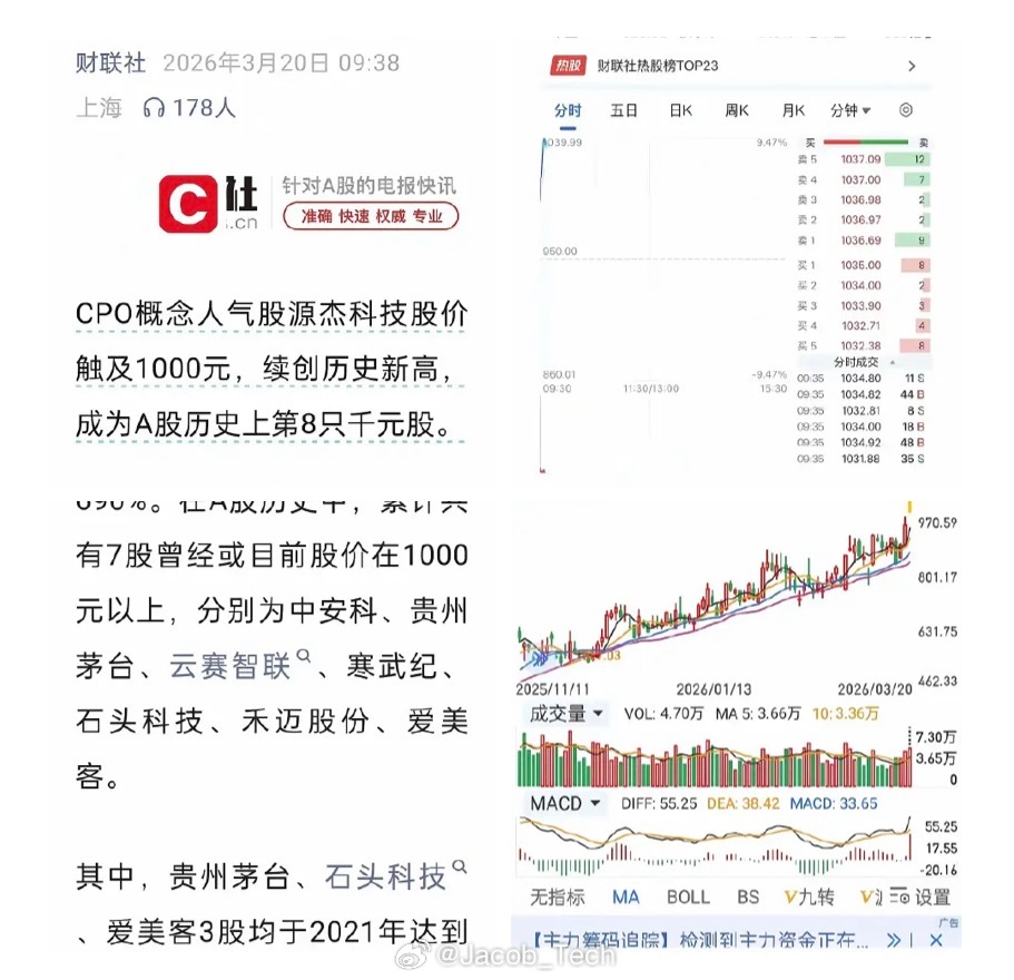 A股第8只千元股一年翻7倍太离谱了吧CPO概念依然是很吃香 