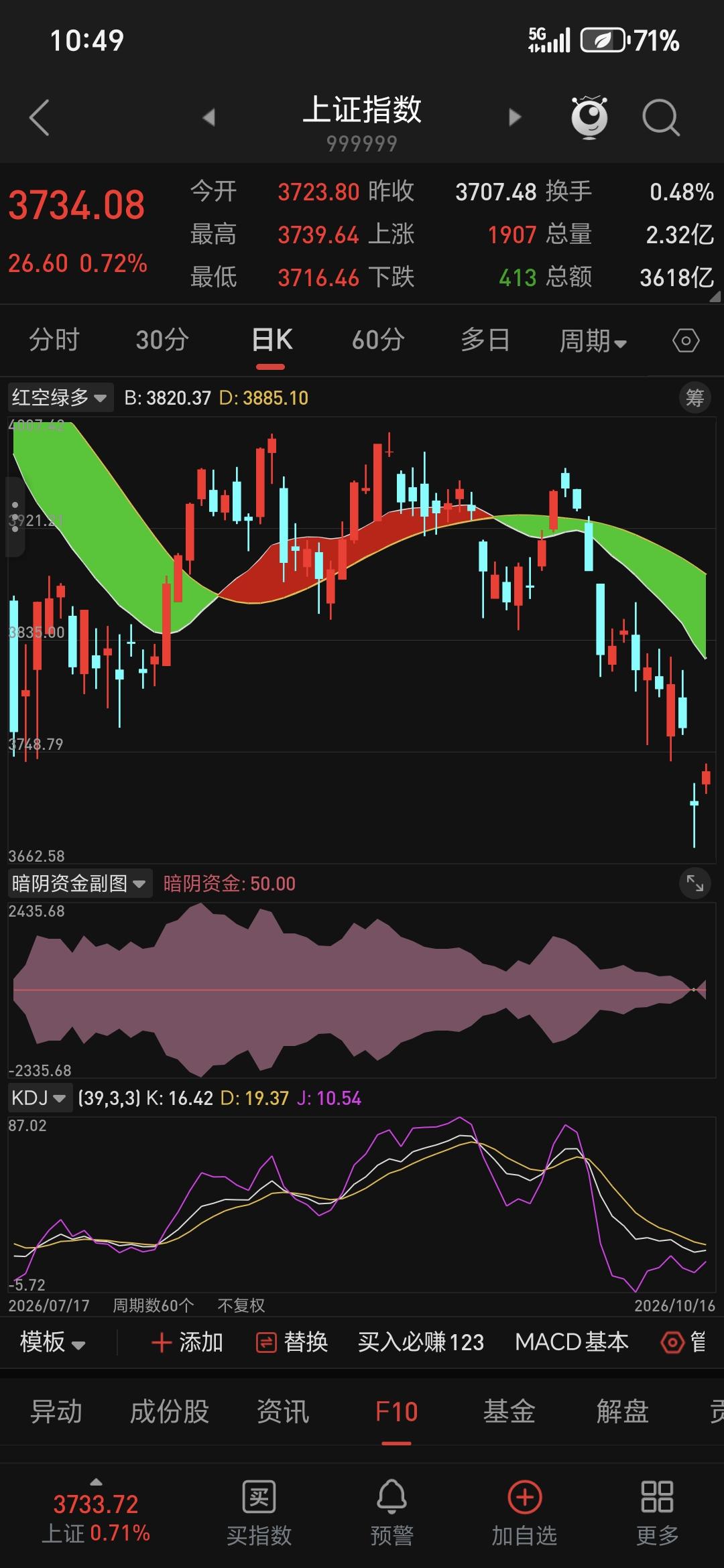 今天盘中一度超5000只个股红盘，上证回到3731点附近，显示有超跌反弹；但随后