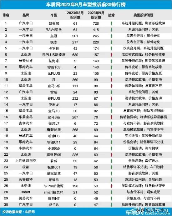霸榜了，霸榜了，开不坏的丰田霸榜投诉排行榜，拿下了前五名[捂脸]。