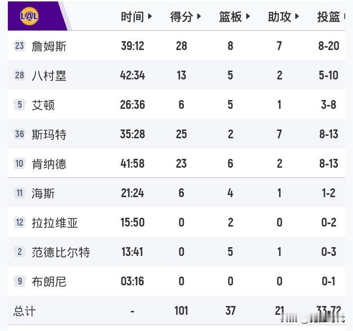 老皇帝28+8+7
力压杜兰特23+6+4
湖人再胜火箭
大比分2-0