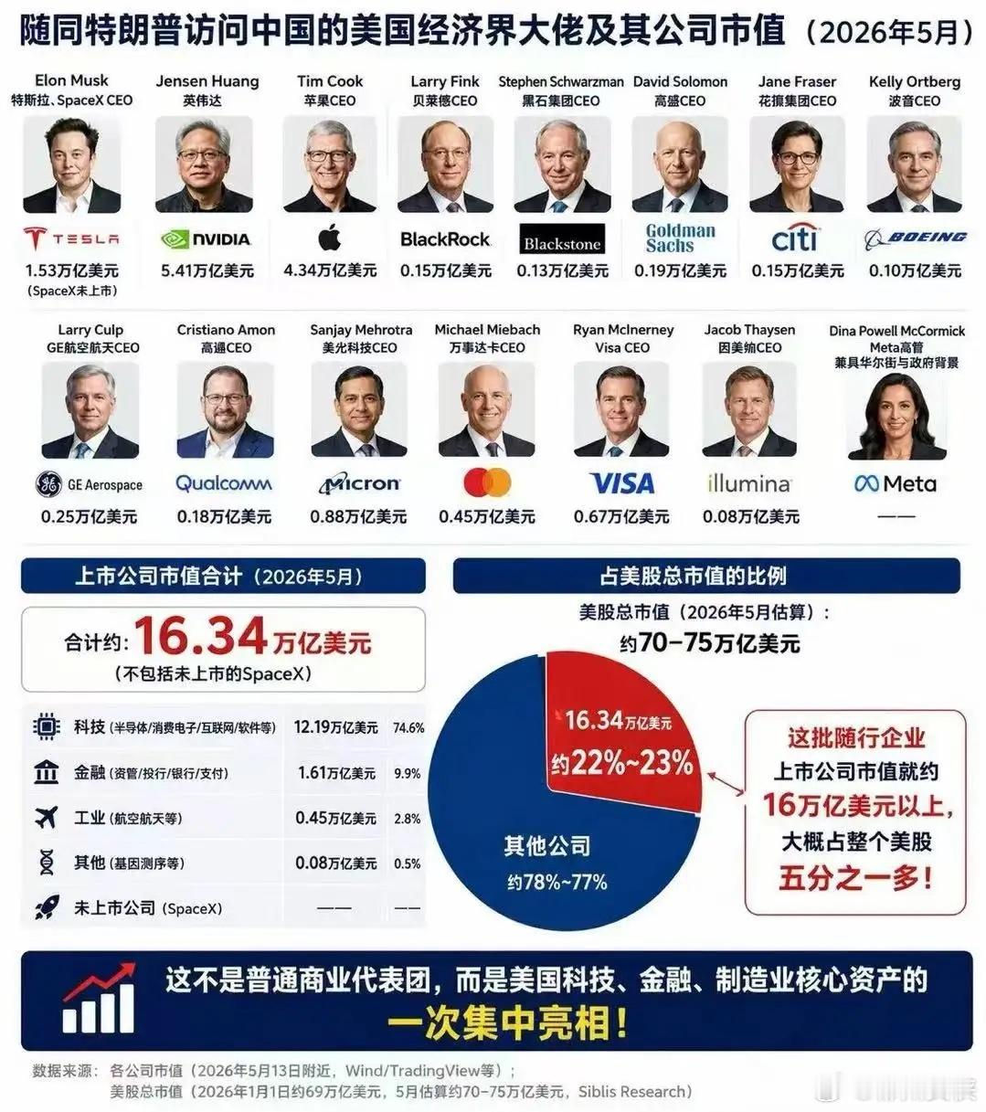 随同特朗普访问中国的美国经济界大佬及其公司市值(2026年5月） 
