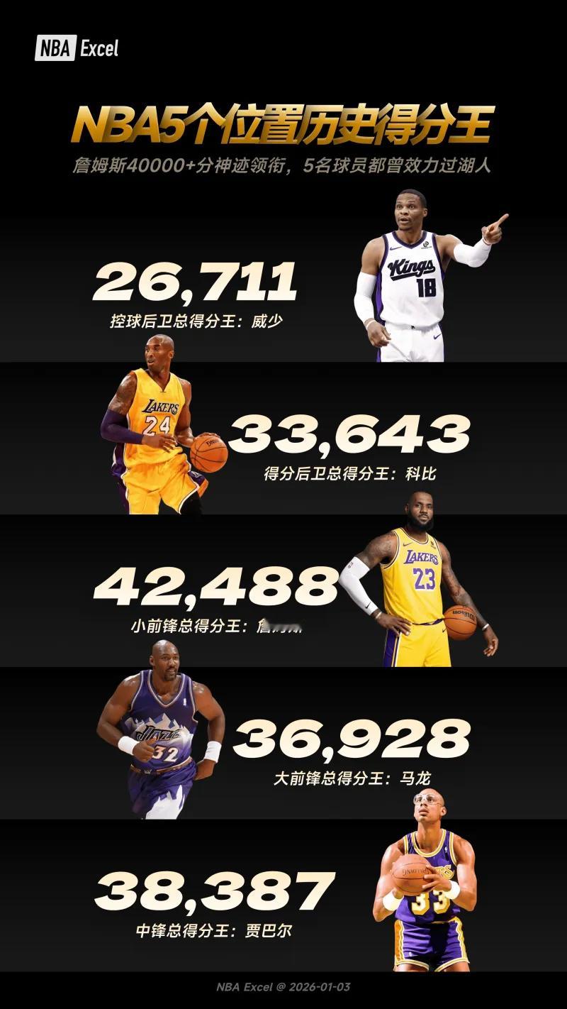 NBA五个位置的历史得分王 