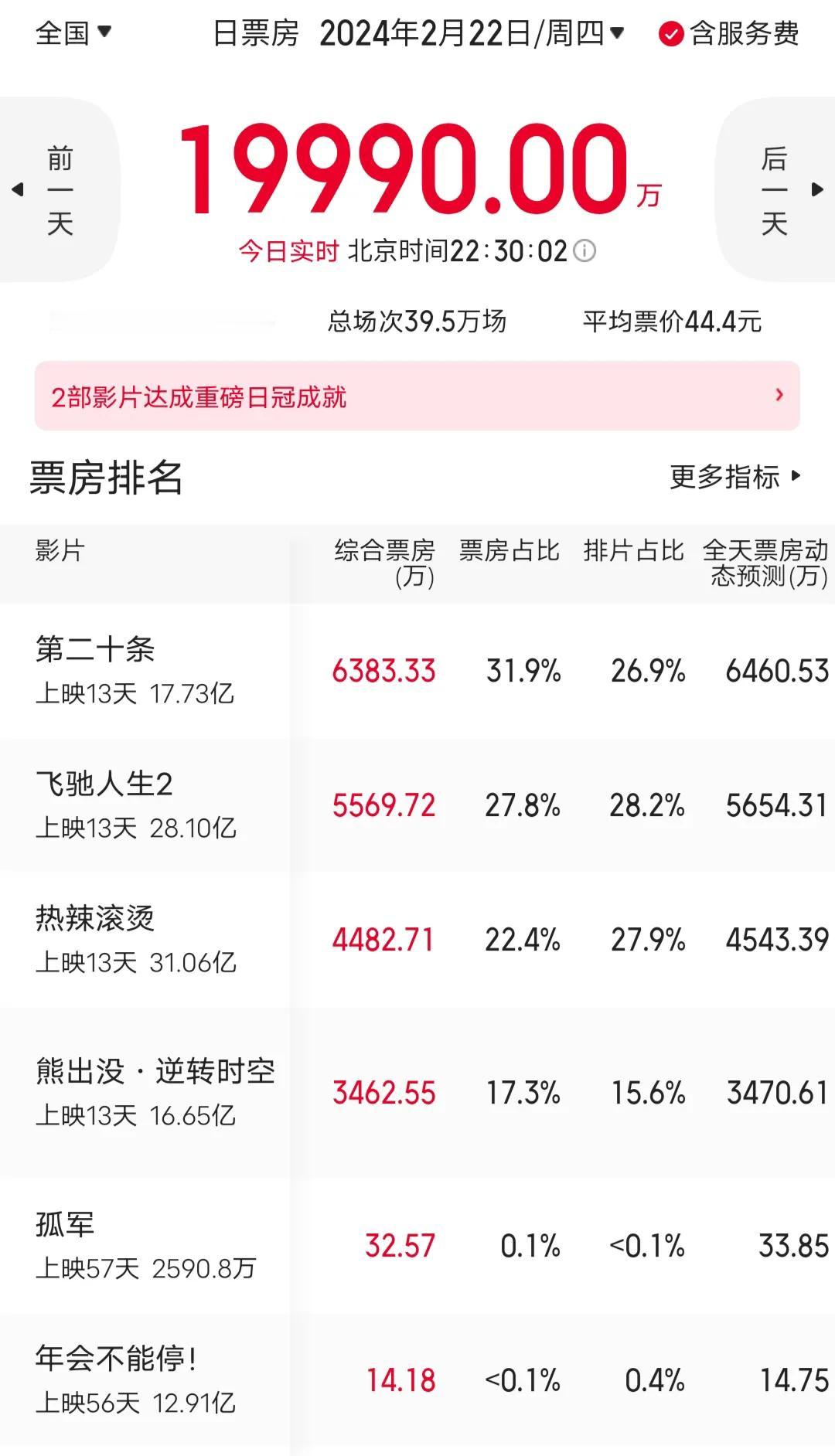 张艺谋太亏了！比不过贾玲，输在了排片上！

春节档电影已经进入尾声，贾玲导演的《