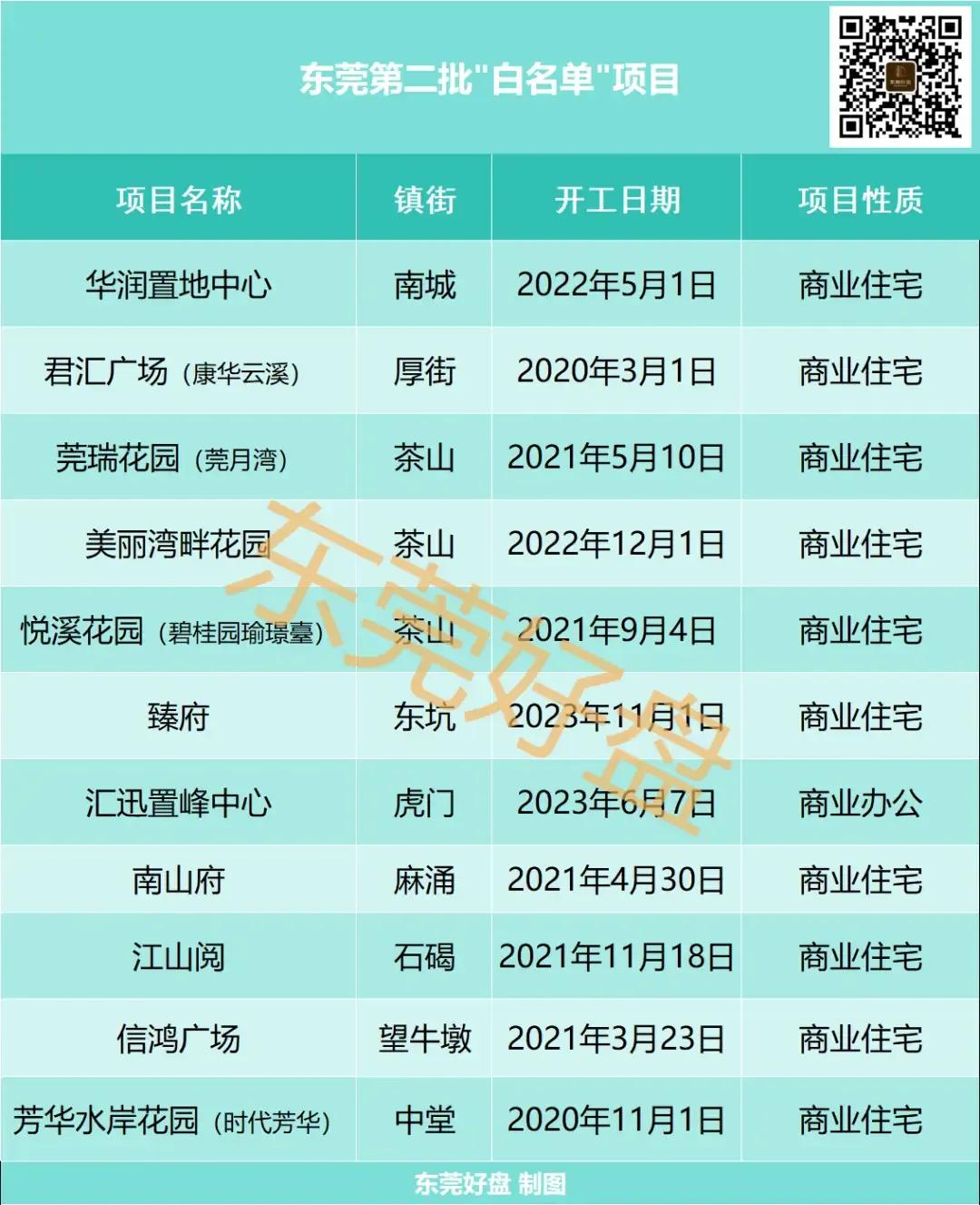 东莞第二批楼市白名单来了。第二批“白名单”楼盘分别是：华润置地中心、君汇广场（康