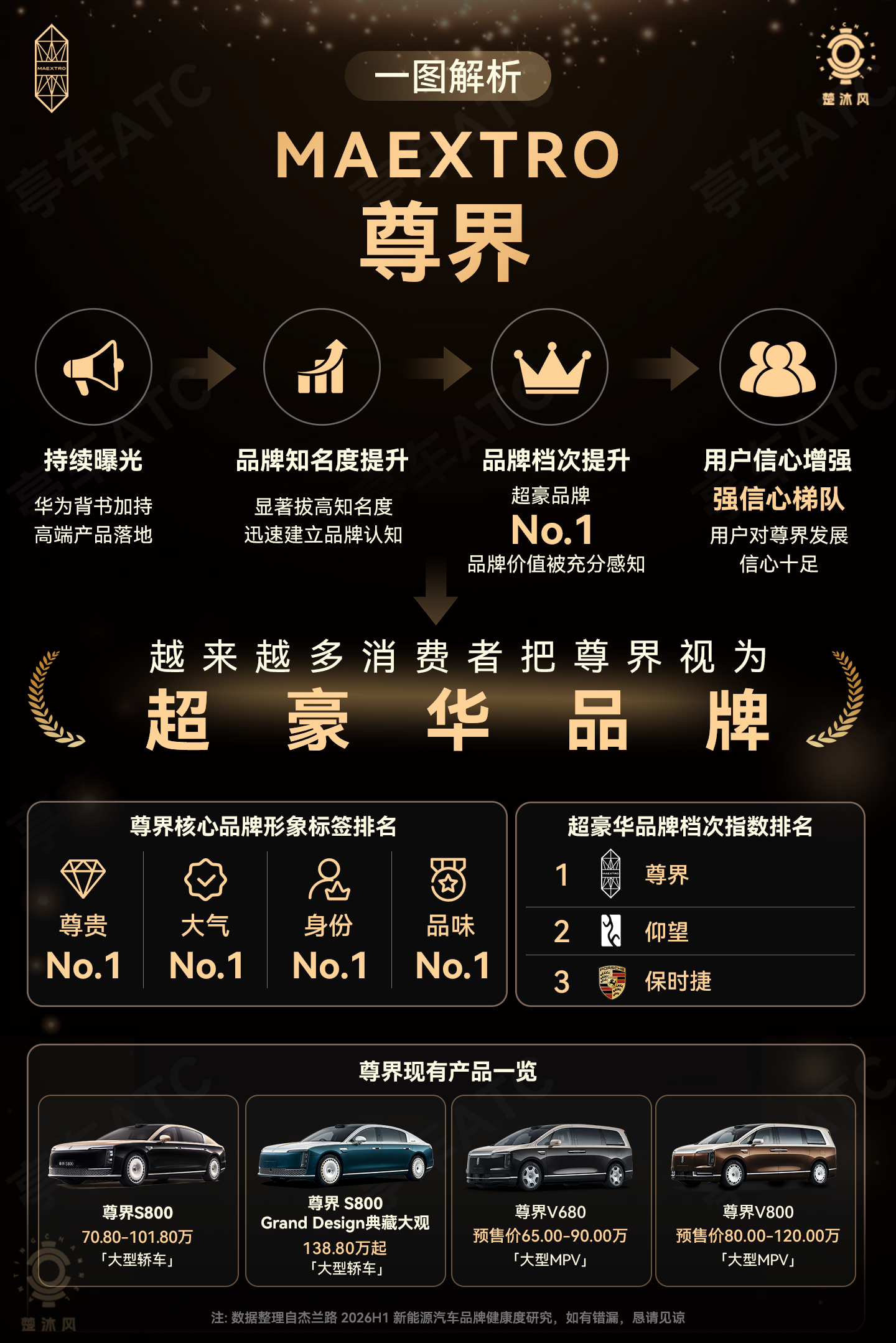 尊界超豪华品牌 NO.1，实至名归尊界S800典藏大观尊界V800