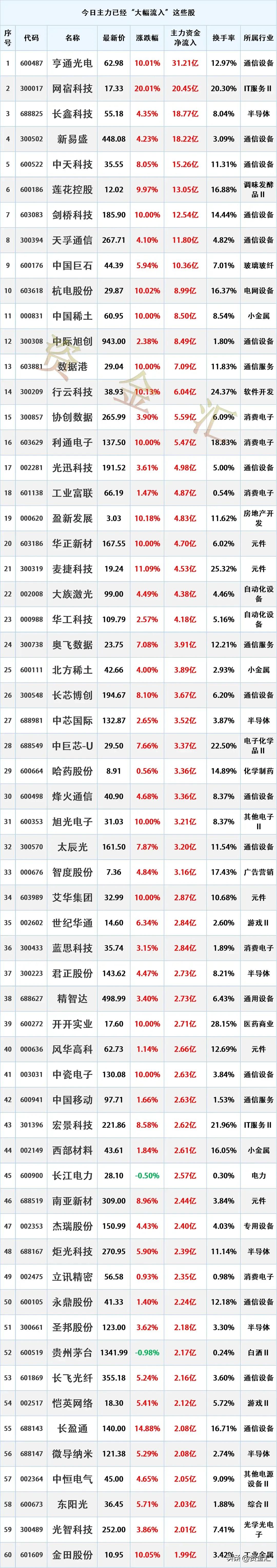 大涨在即，8月14日主力资金已经“大幅买入”这些股
更新日期：2026年8月14