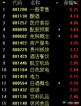 A股 上午大消费爆发，个股纷纷涨停，科技股则大跌，半导体板块都跌超4%！ 