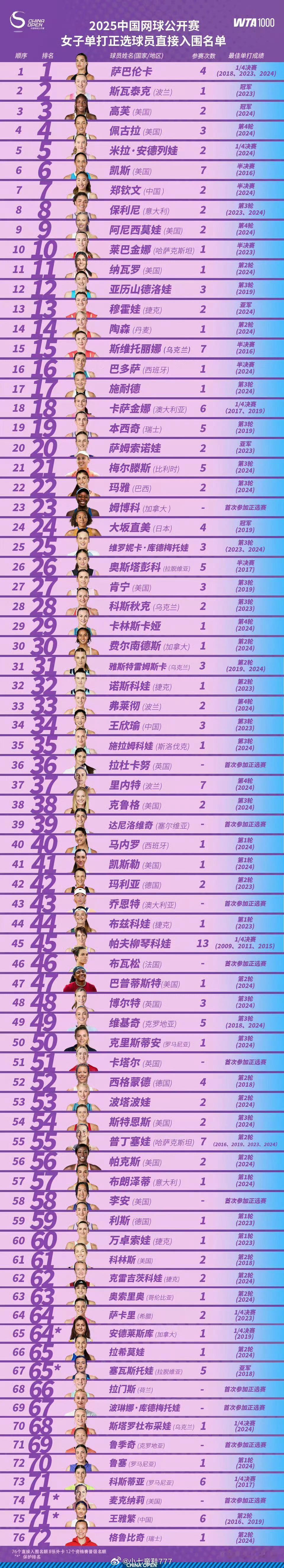 郑钦文将亮相中网2025中国网球公开赛女单阵容公布，郑钦文在列。期待郑钦文早日康