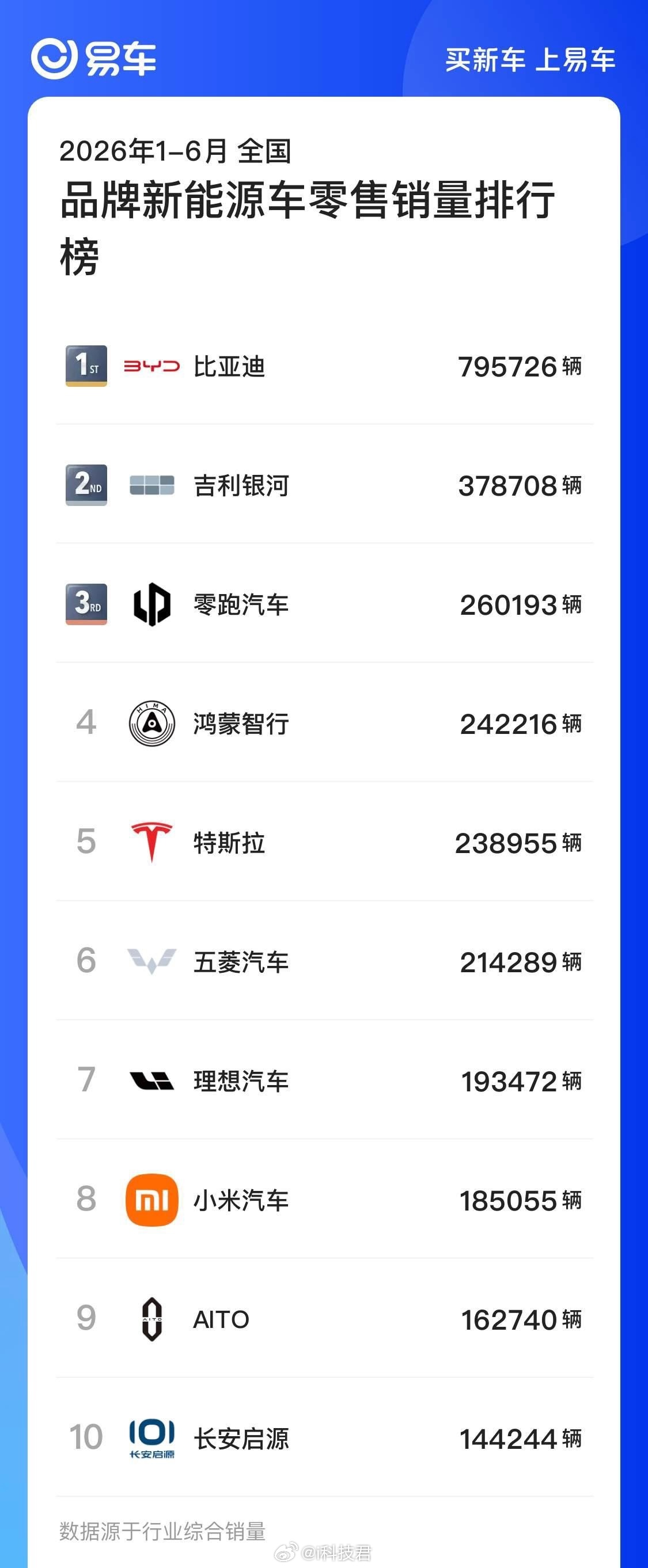 2026年1-6月新能源品牌零售销量1. 比亚迪：795726辆2. 吉利银河：