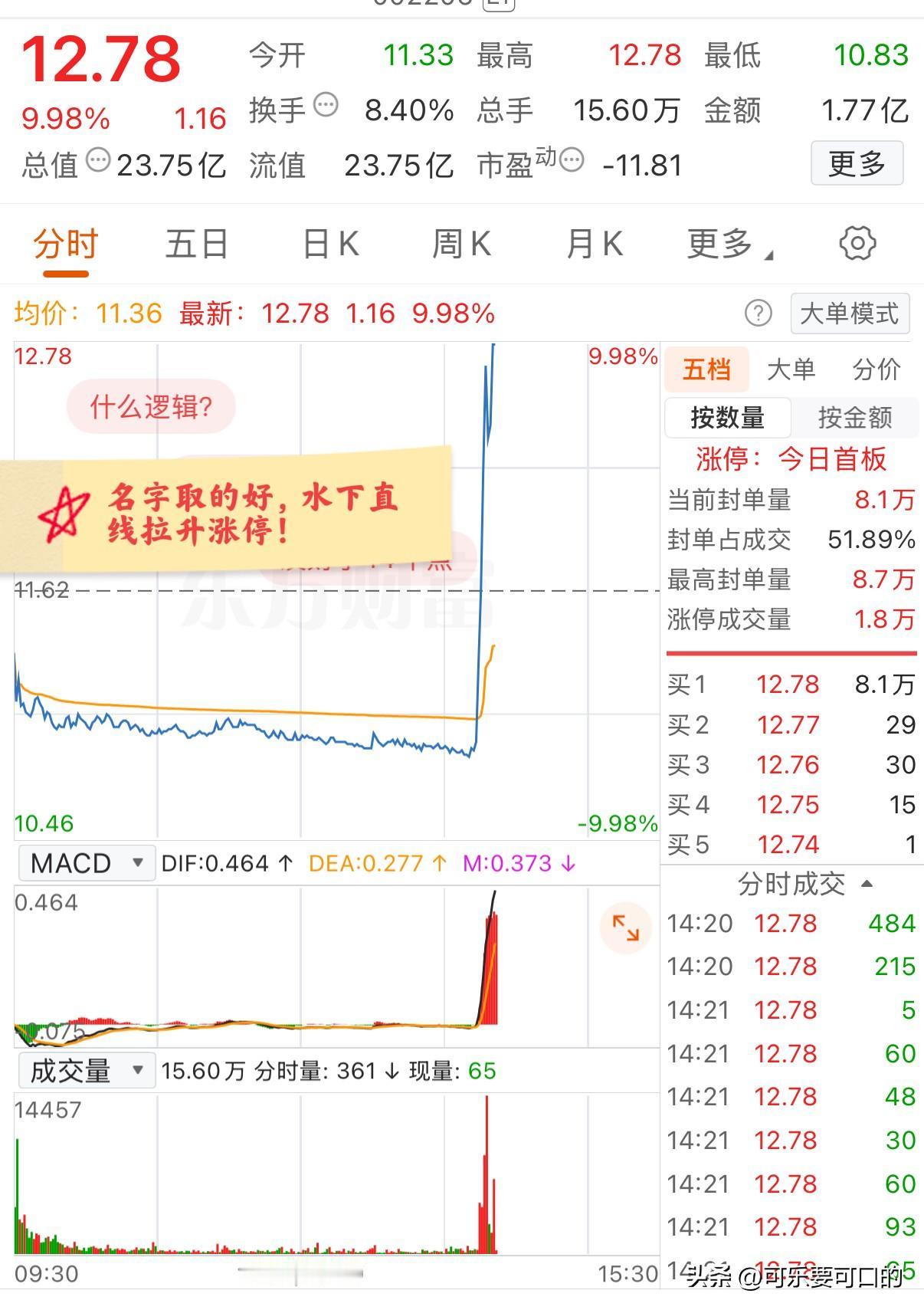 大A今天最牛的票已经提前产生了！就因为名字取的好，午后从水下7个点直线拉升涨停！