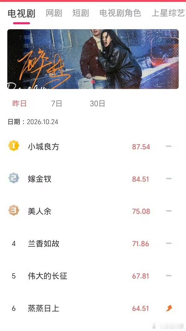 肖战和小城良方微指持续创新高，口碑发酵越来越强了[赞][赞] ​​​