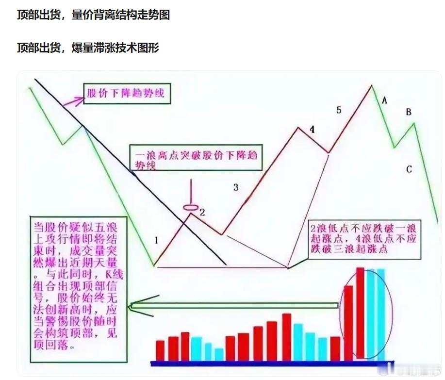 顶部出货，量价结构股价牛市上涨行情结束，构筑头部出货形态，通常成交量会配合出现两