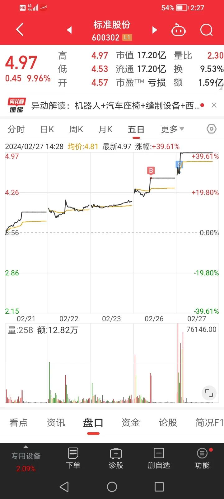 再次卖飞，是我真的没有格局吗[流泪][流泪]
1、标准股份（图一）

昨天打板进