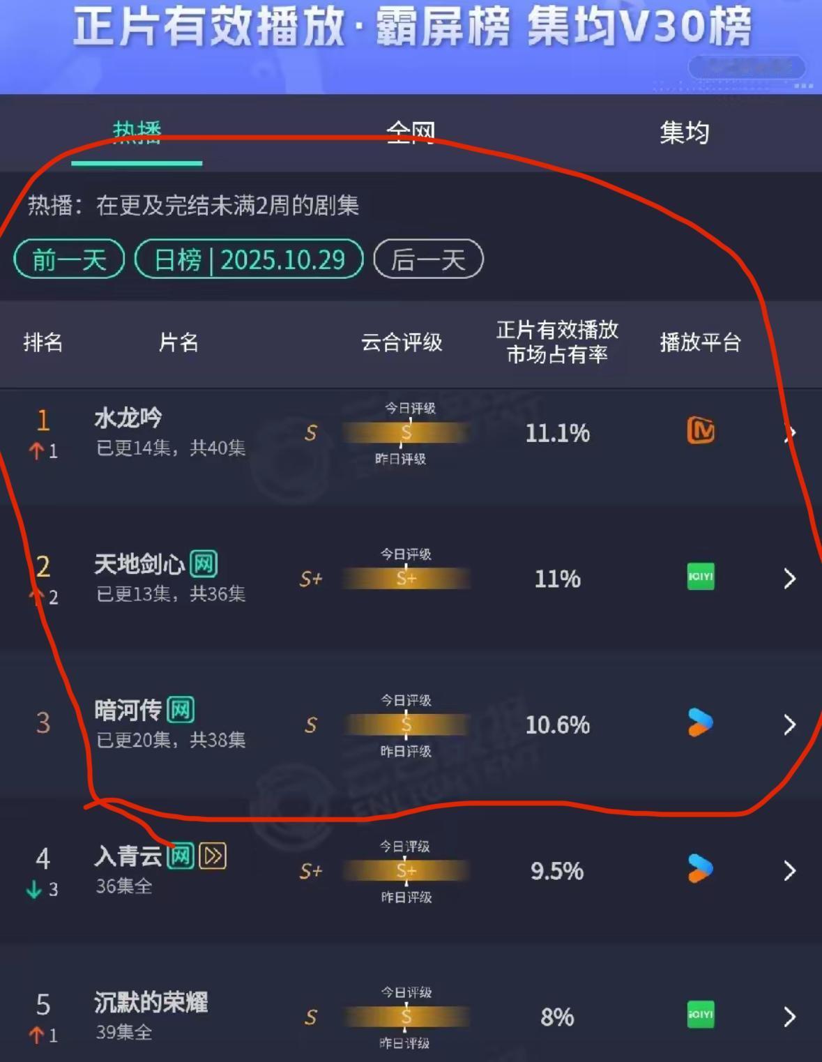 10月的观众是懂雨露均沾的😂
看这云合，《入青云》被打下神坛，《水龙吟》以11