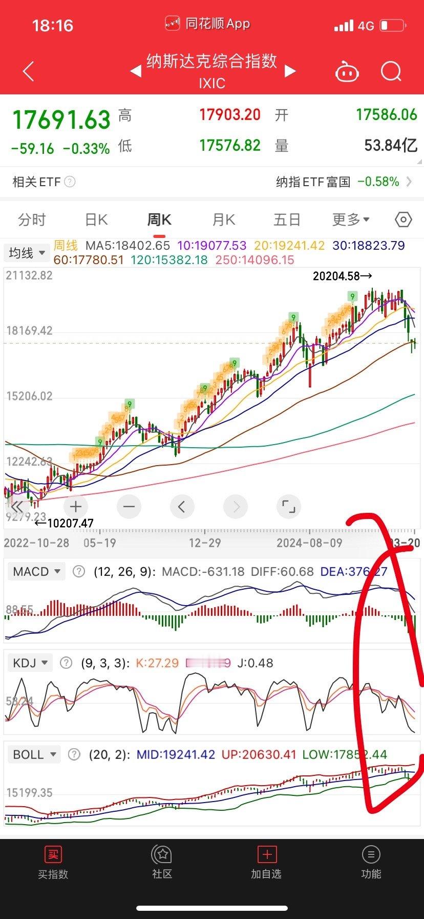 纳指周线严重超卖了，指标全部落底了。月线没有顶部结构，别听人家胡扯。Macd没死