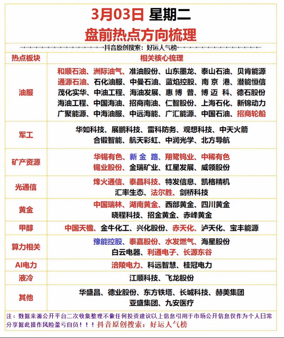 3月03日盘前热点方向梳理  📈📊💰

盘前热点聚焦油服、黄金、电力及算力