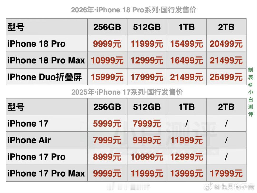 我老了[无聊]内心还只接受手机只是几千块的价格iPhone18Pro价格 ​​​