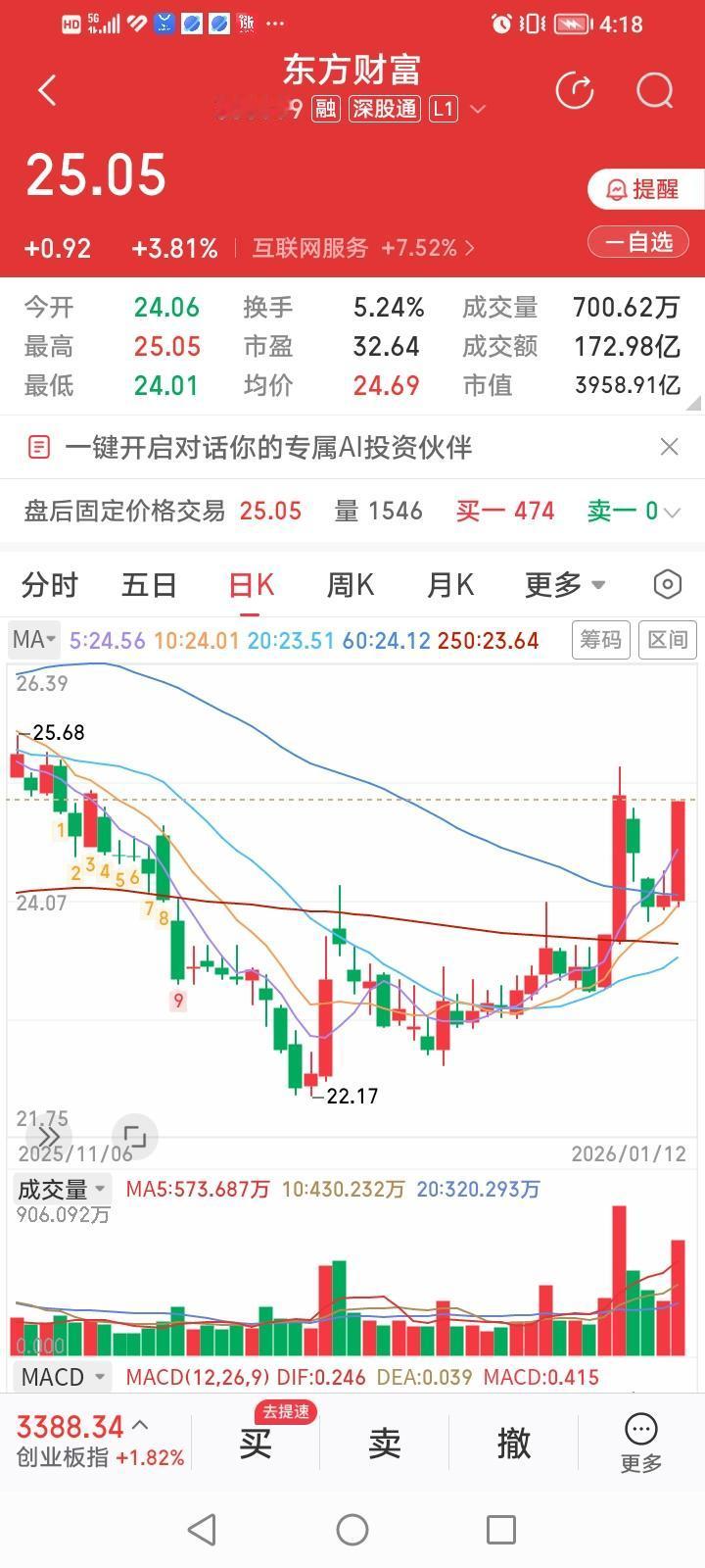 东方财富，回蹬起步？东方财富今天收盘上涨3.81%，收盘价25.05元。涨幅居头