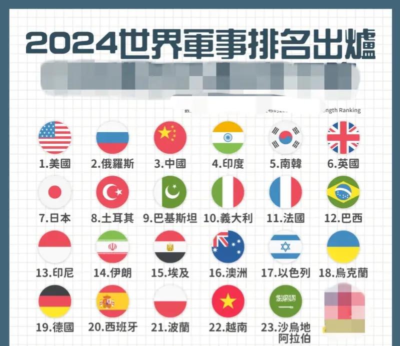 【台军排名第24？火力指数为0.3302？】
近日世界知名军事网站“全球火力”公