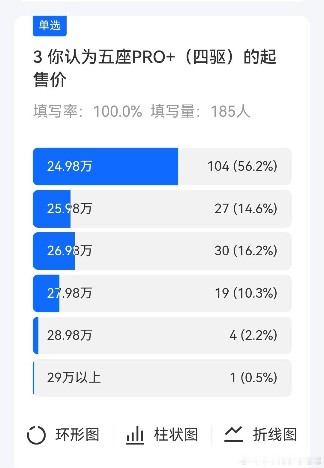 是不是调研价格，就一定都会选择最低价。在接近同期的S9T的调研上，意向车主的选择