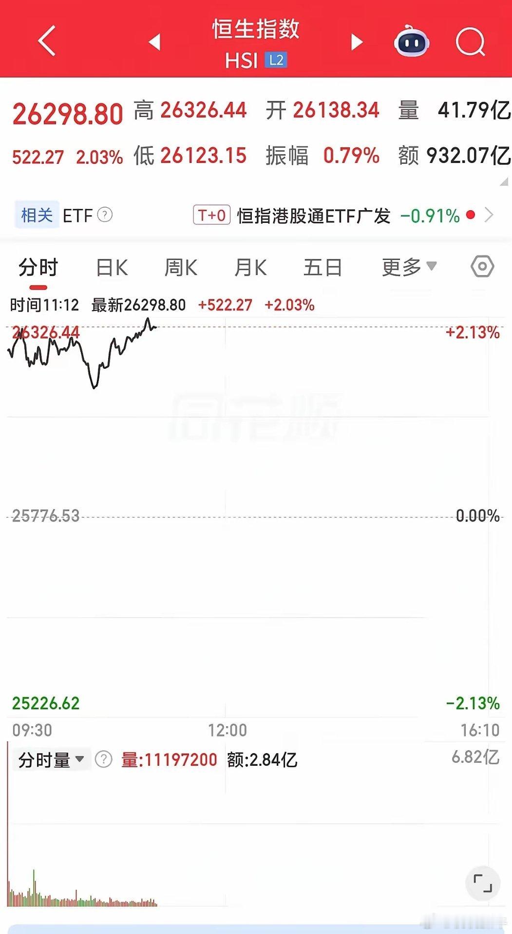 港股大涨2%！就在刚刚，港股大涨！节后大a稳了？这两天外围市场形势一片大好啊，也
