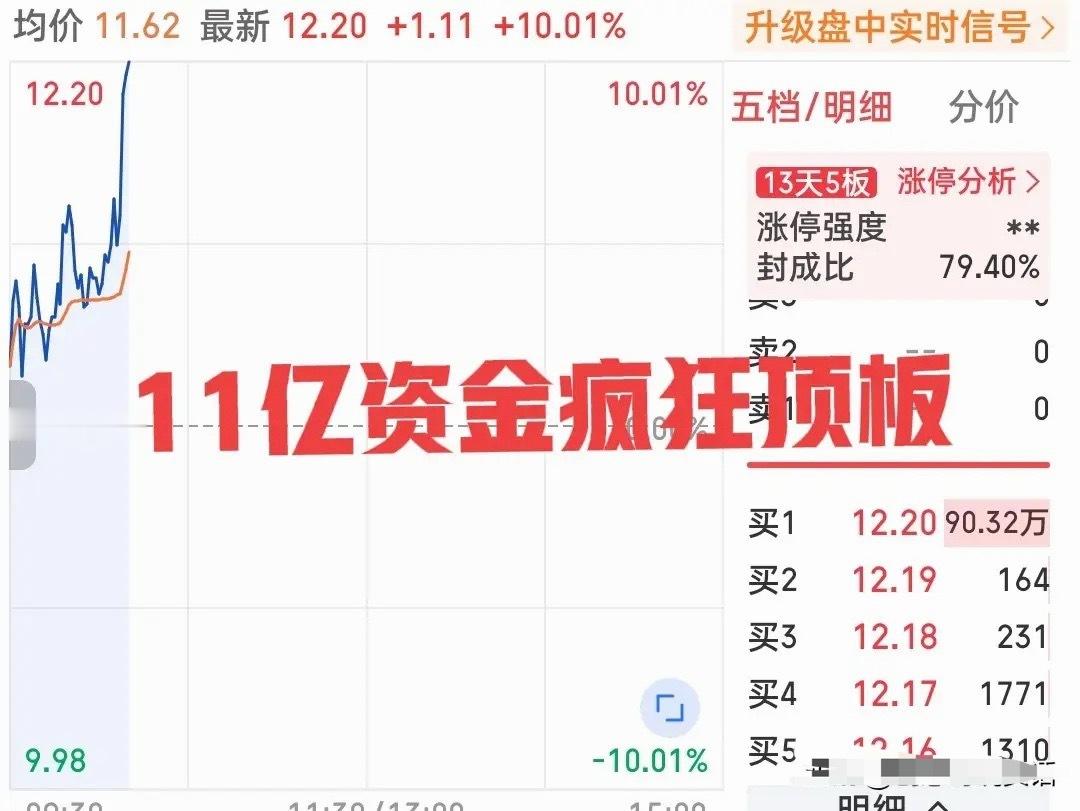 这也太牛了吧！一分钟火箭式拉升5个点，超过90万手封单强势顶板！这股材料风又刮起