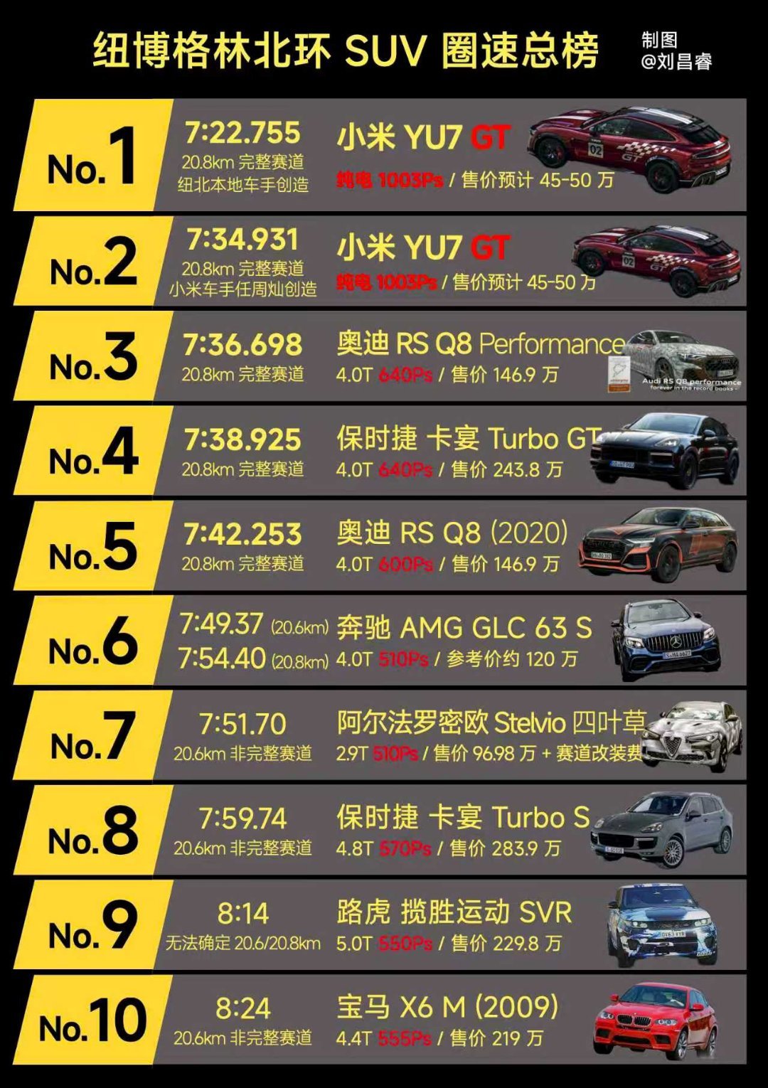 又想起来之前有傻子想用劳斯莱斯不跑纽北来证明纽北没用，这种人真的是给自己的金主爸
