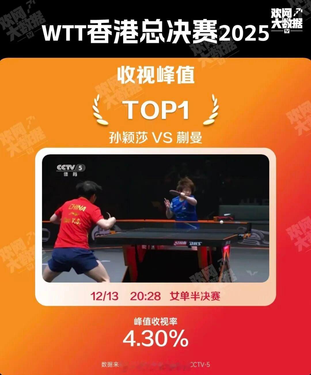 wtt香港总决赛收视峰值第一是孙颖莎女单半决赛 收视甚至超过了女单决赛 收视第三