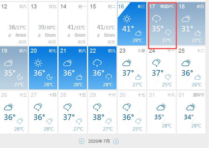 大喜讯啊，明天重庆就要降温了，气温连降两天，未来半个月都没有38℃以上的高温，终
