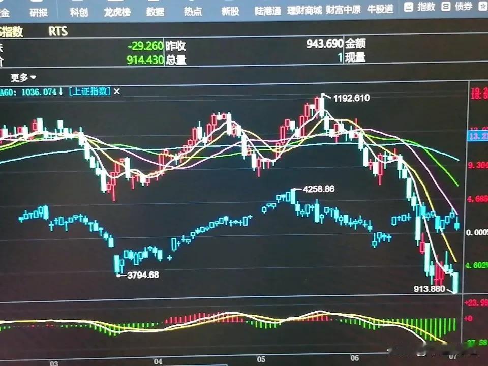 又大幅下挫，创下年内新低！刚刚查看了俄罗斯rts指数，仅913点！
战争对不同股