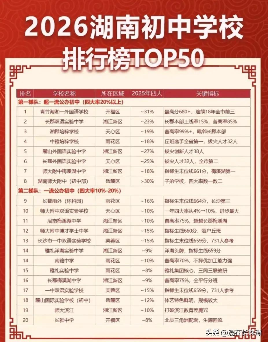 长沙最牛初中榜单出炉！
根据网友整理的资料，长沙最牛初中分布在长沙各区。青竹湖湘
