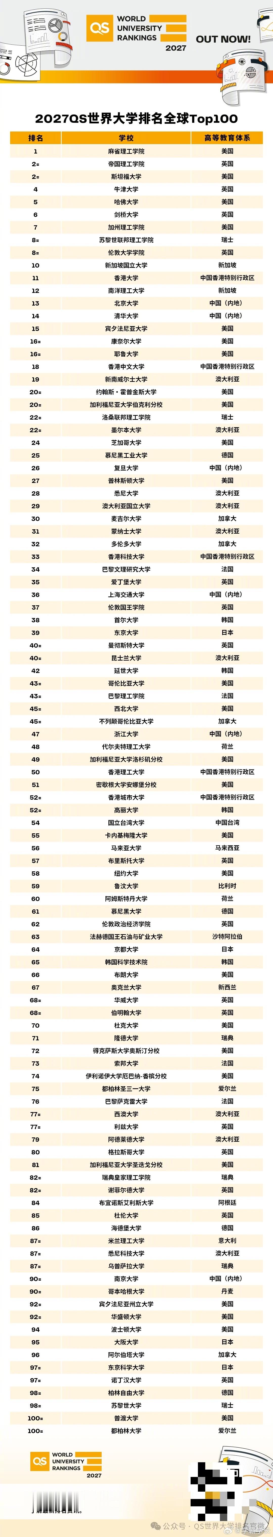 2027QS世界大学排名【2027QS世界大学排名发布：麻省理工连续第15年蝉联