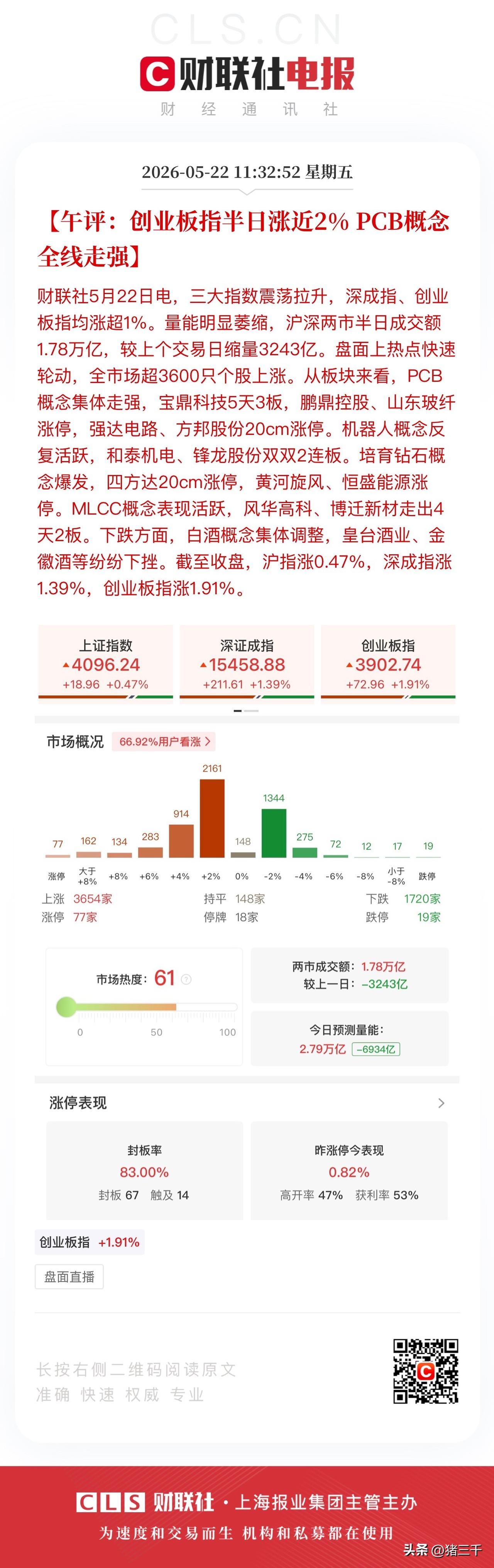 午评，白酒新低科技依旧唱主角！
MLCC、PCB、电子布、钻石散热继续唱大戏，