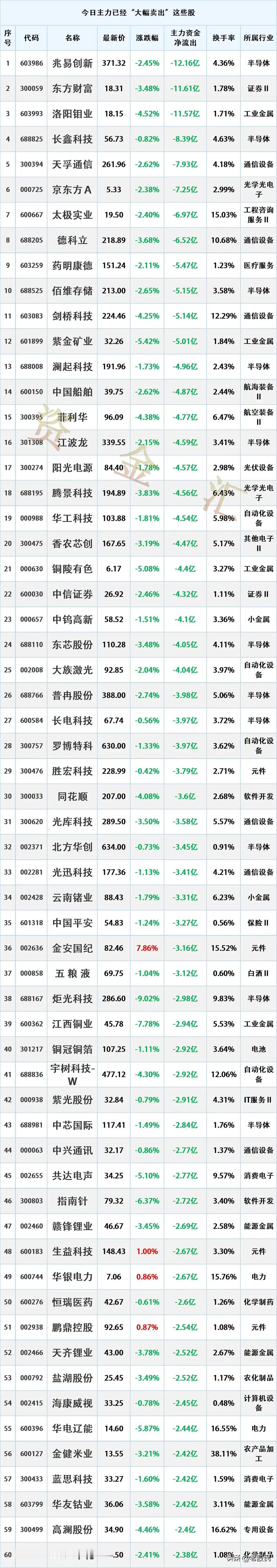 主力出逃，9/11主力资金“最大卖出”个股名单
时间2026-9-11 17:1