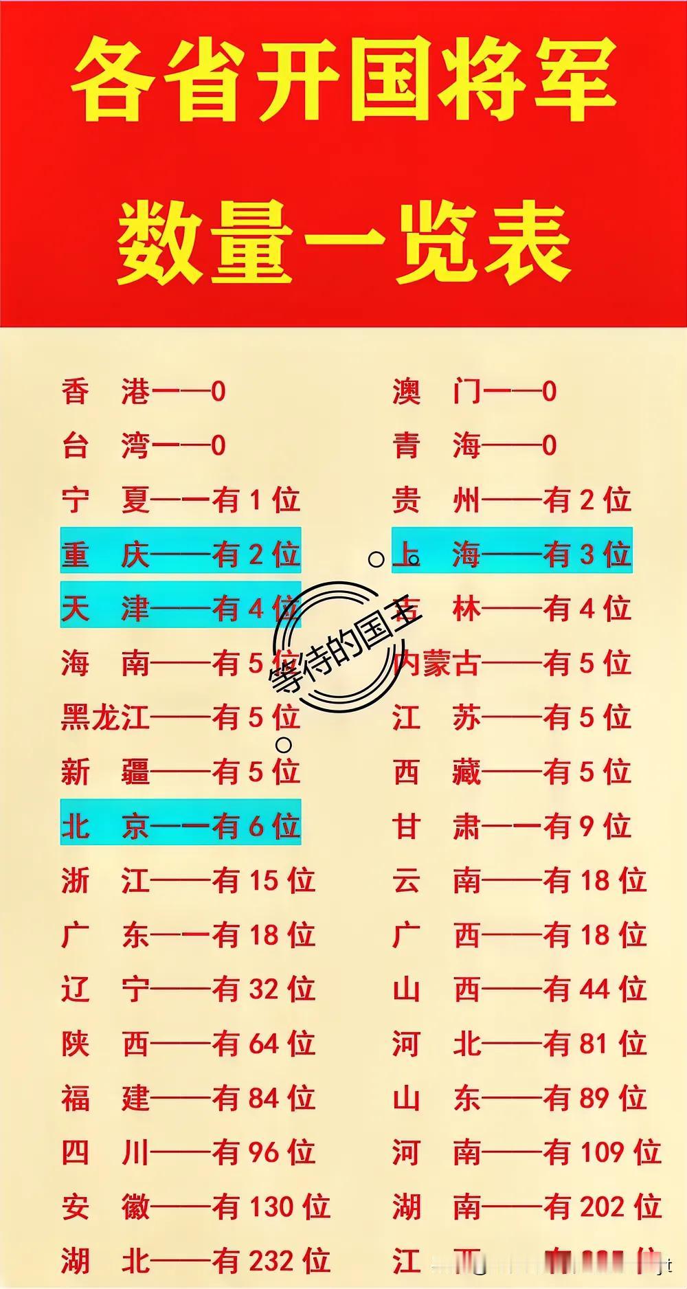 江西：325位开国将军；
湖北：232位开国将军；
湖南：202位开国将军；
安