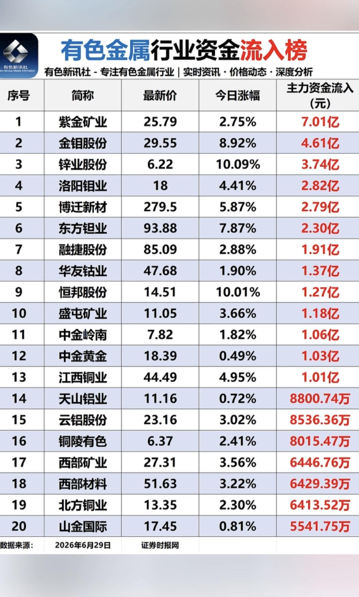 6.29周一  有色金属板块：资金流入流出榜！

碳酸锂期货大涨3%！
贵金属、