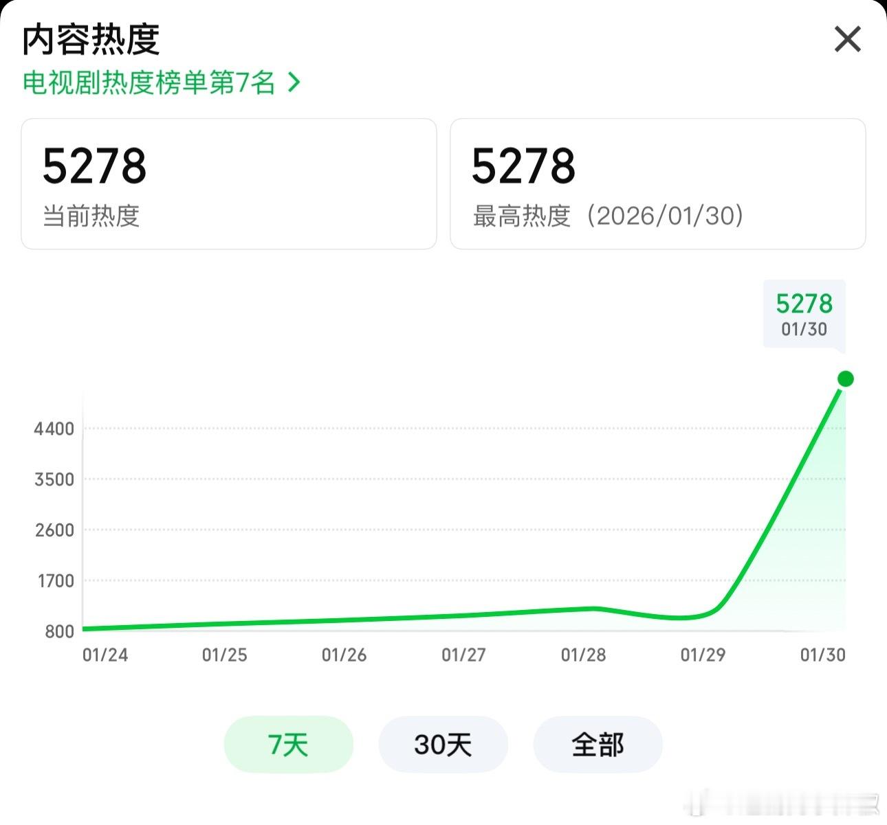生命树🥝首日热度破5200，播得晚涨幅空间还有，黄金段还能再冲冲，能不能突破6