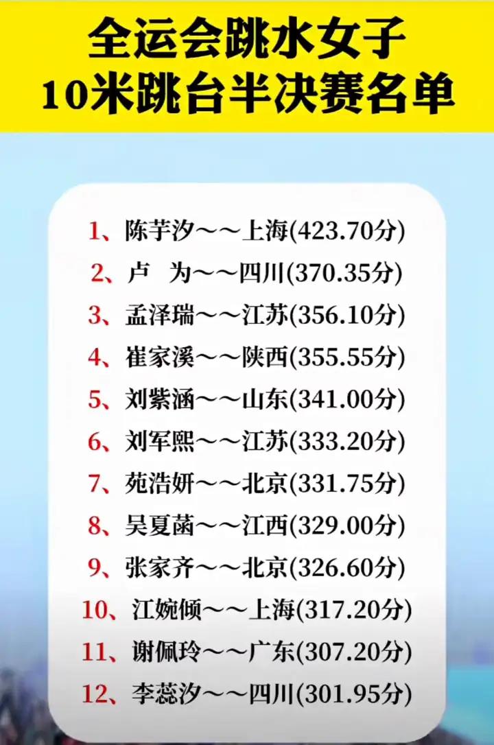 中国国家女子跳水队断层已出现。最被看好的，李蕊汐，谢佩玲，倒数第一，309.95