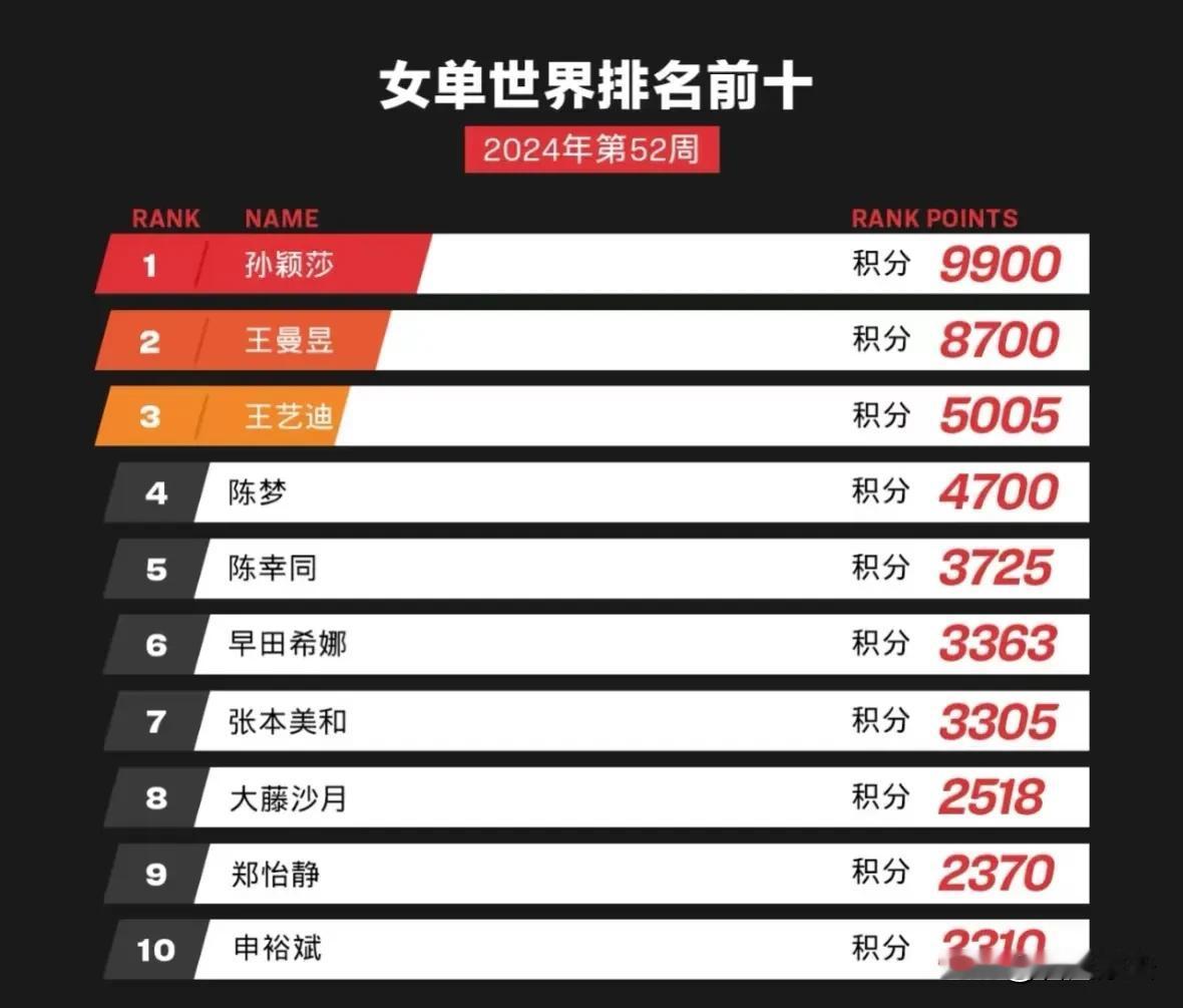 2024第52周世界排名女单前十及冠军榜:

2024乒乓球赛季圆满落幕，第52