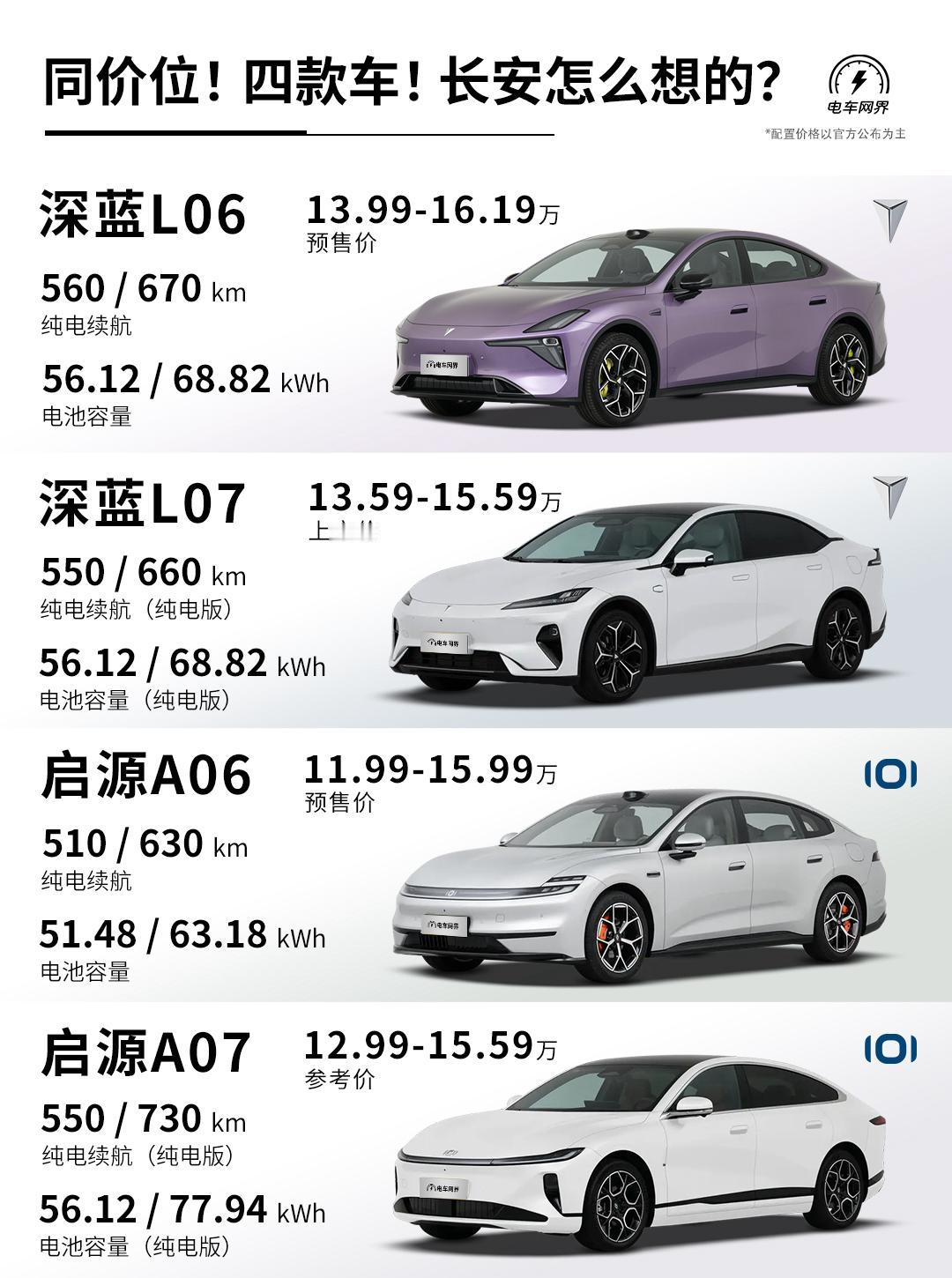你说巧不巧，长安最近怕不是跟“纯电轿车”杠上了！
深蓝L06刚开预售，13.99
